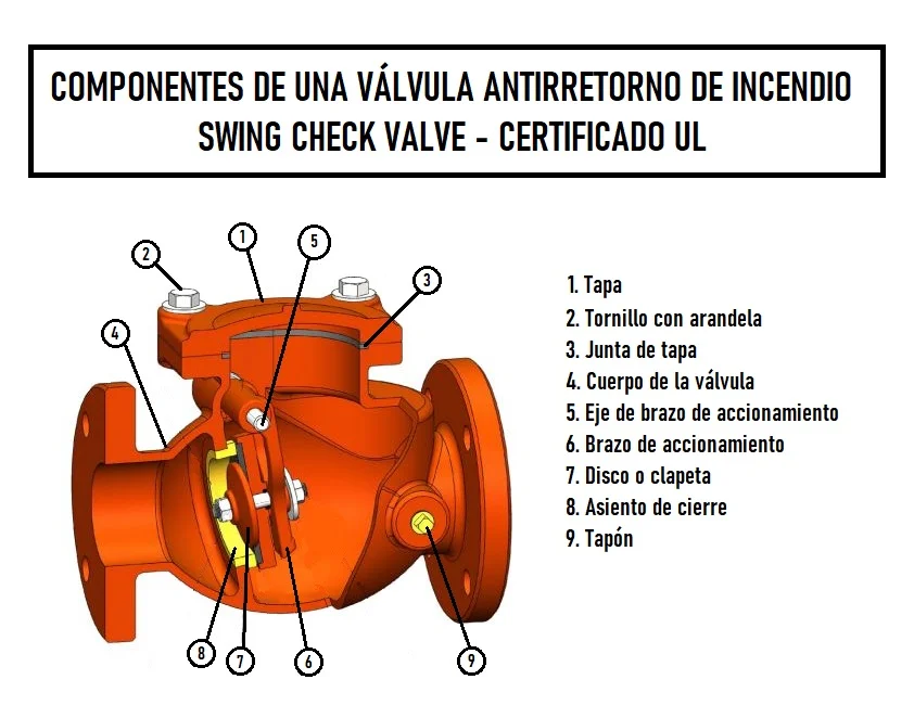 Vista interior de una válvula swing check valve de incendio - UL Listed - Zensitec