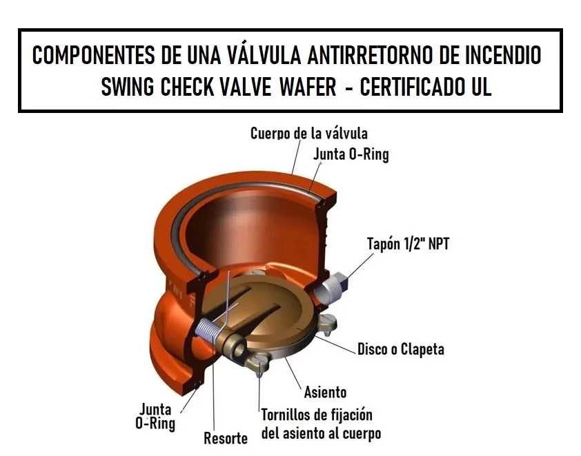 Vista interior de una válvula swing check valve Bridada de incendio - UL Listed - Zensitec