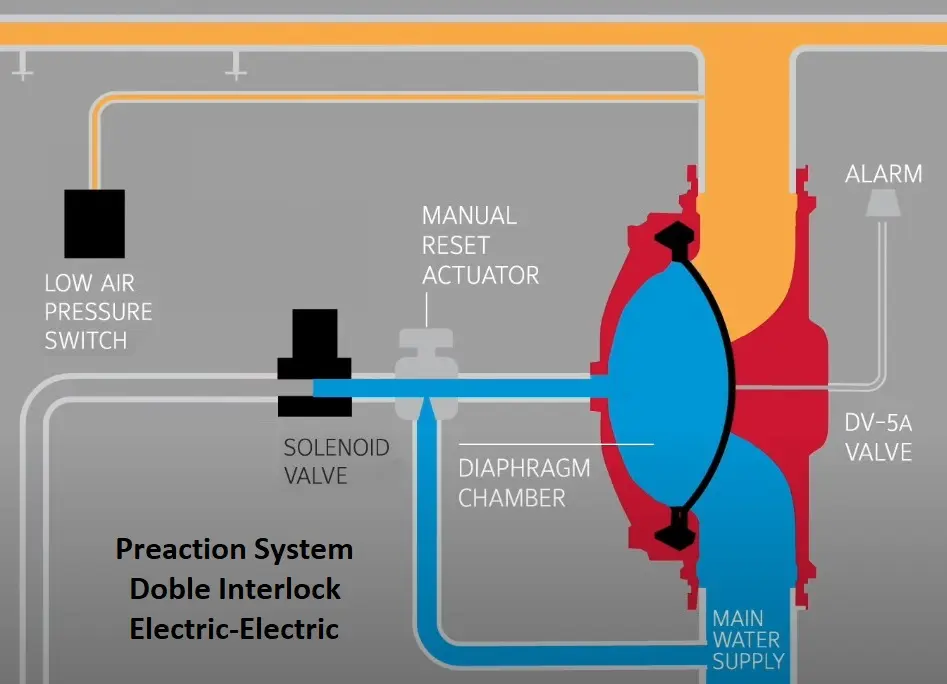 Gráfico actuadores en Sistema Preaction Doble Interlock Electric-Electric DV5A - Tyco - Zensitec