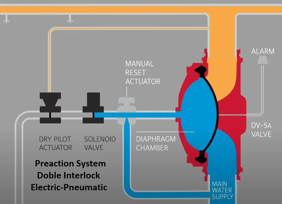 Gráfico actuadores en Sistema Preaction Doble Interlock Electric-Pneumatic DV5A - Tyco - Zensitec