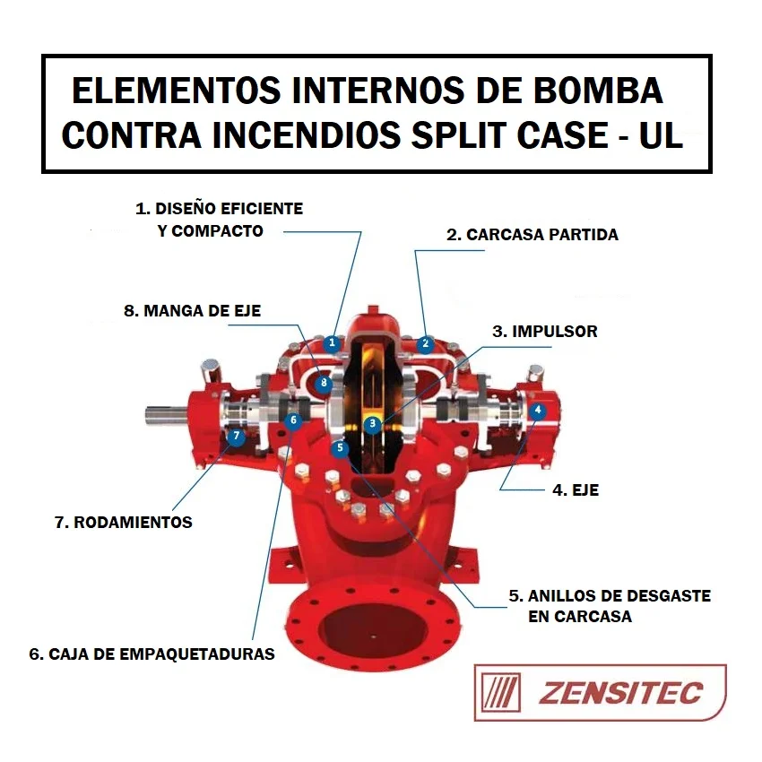 Elementos internos de una bomba para redes de incendio split case Listada UL - Zensitec