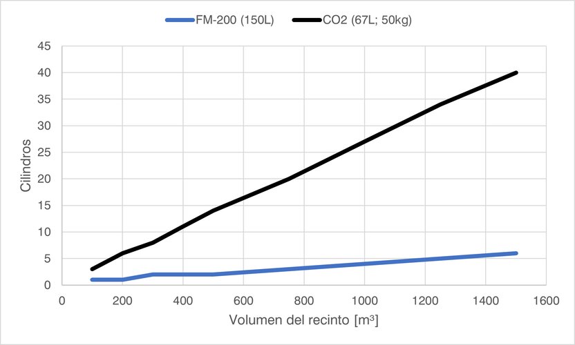 FM-200 vs. CO2 Zensitec