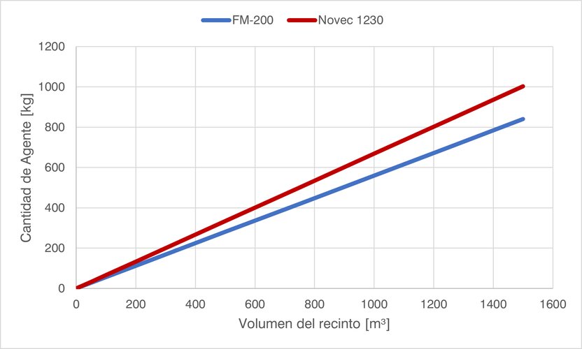 FM-200 vs. Novec 1230 Zensitec