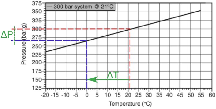 Gráfico Presión-Temperatura NFPA 2001 - Zensitec