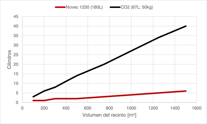 Novec 1230 vs. CO2 Zensitec