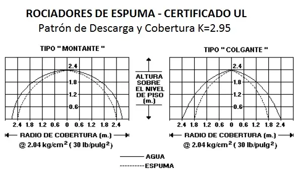 Cobertura y Patrón de descarga Rociadores de Espuma K=2.95 (Km=42) - UL Listed - Zensitec