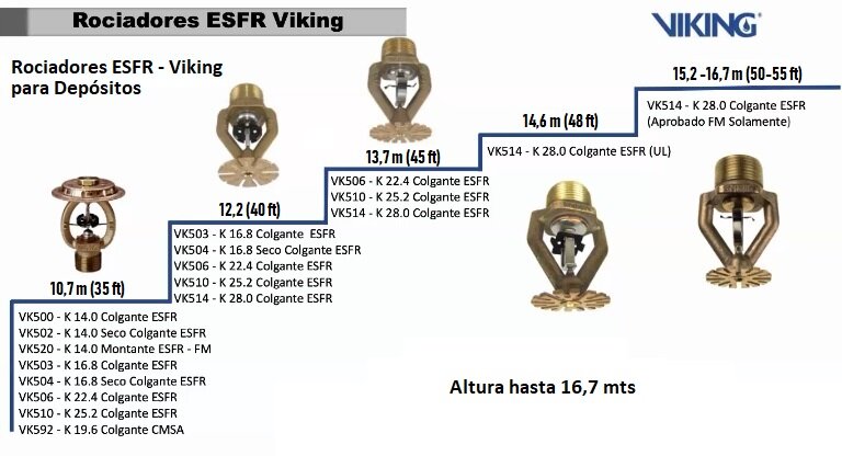 Rociadores ESFR para depósitos - Viking - Zensitec