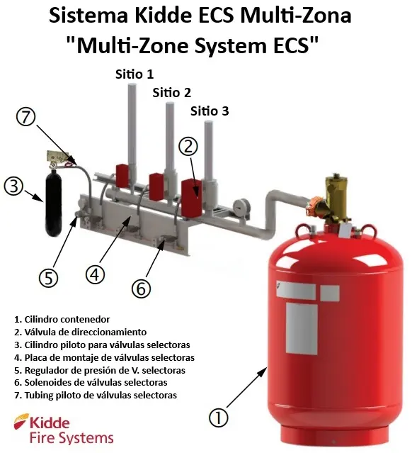 Sistema de descarga ECS Novec Multi-Zona con válvulas selectoras - Kidde - Zensitec